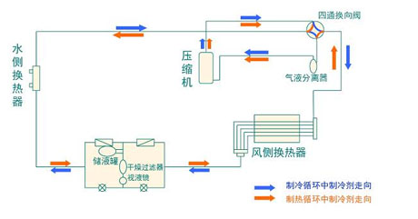 全面簡(jiǎn)析風(fēng)冷模塊機(jī)組（原理、結(jié)構(gòu)、熱回收及安裝要點(diǎn)）