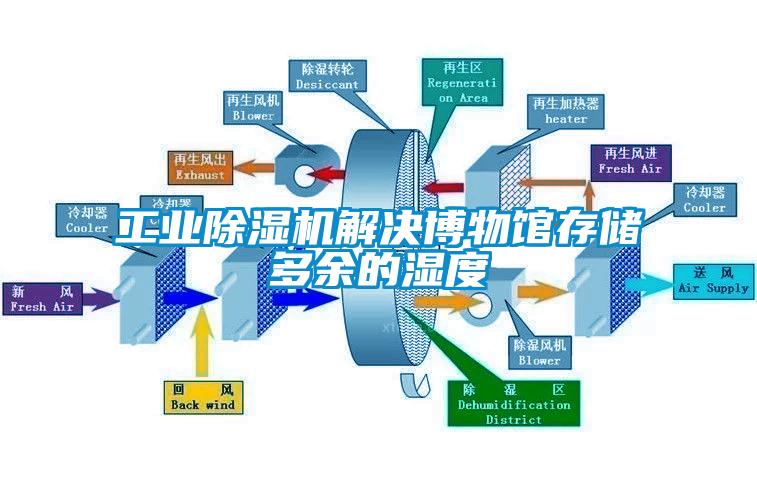 工業(yè)除濕機解決博物館存儲多余的濕度