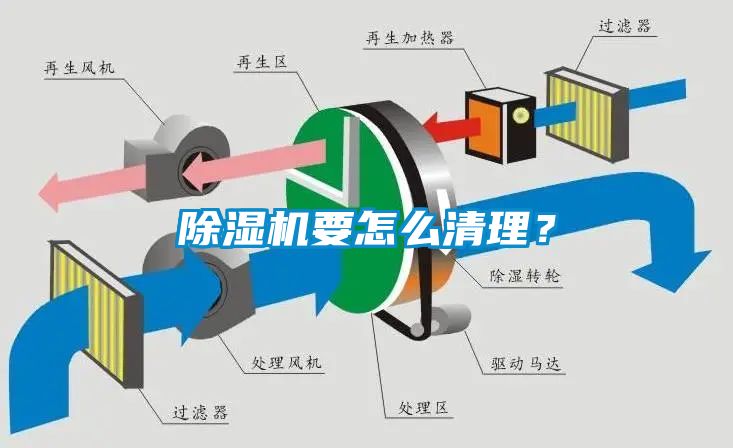 除濕機(jī)要怎么清理？