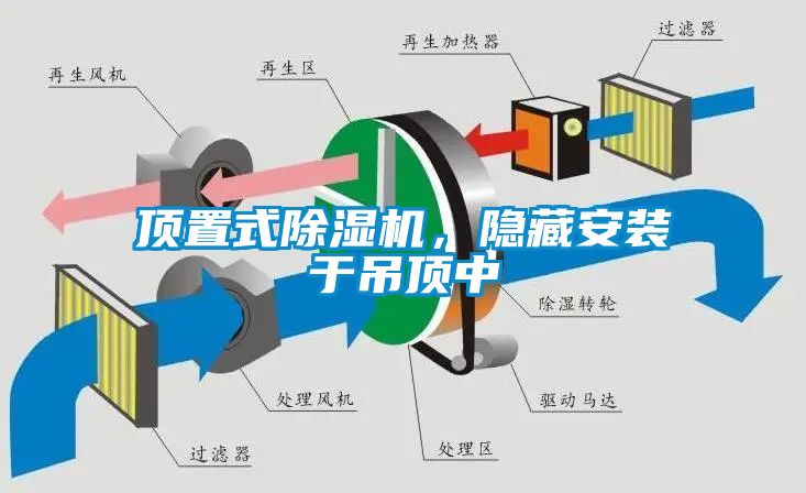 頂置式除濕機(jī)，隱藏安裝于吊頂中